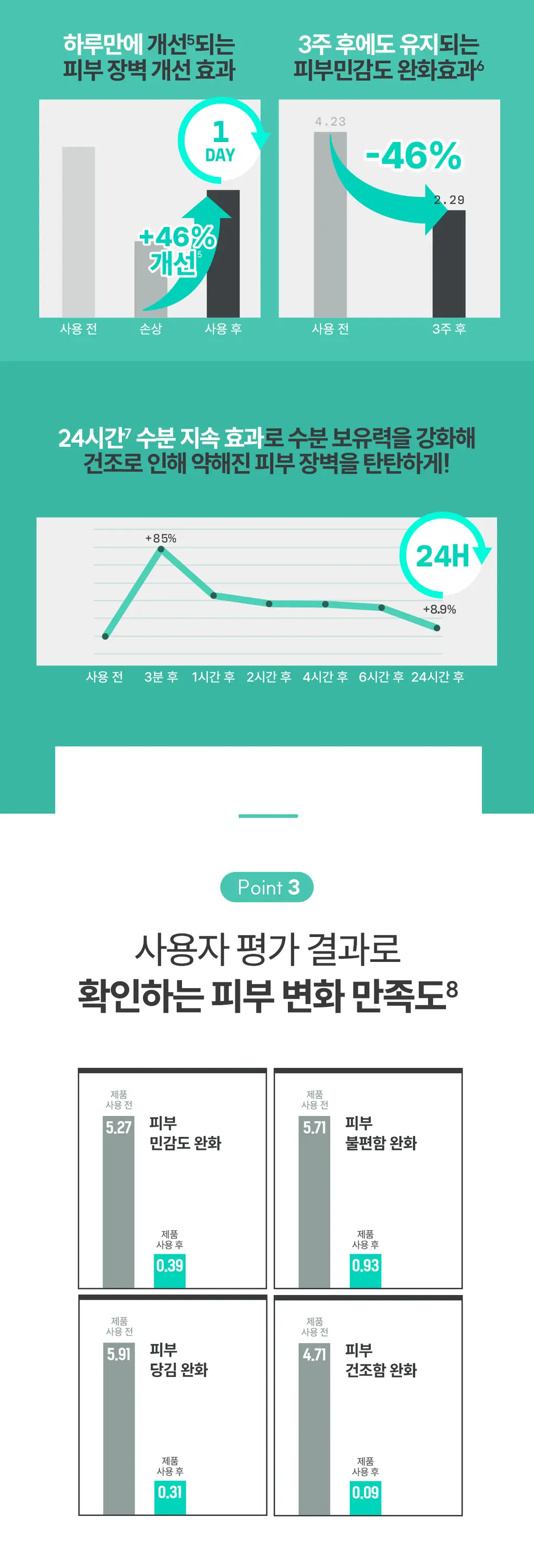 [장벽앰플] 아벤느 시칼파트+ 인텐스 세럼 30ml 기획 (+에센스인로션25ml+클렌징젤15ml+블레미쉬크림2ml) 상세페이지 16